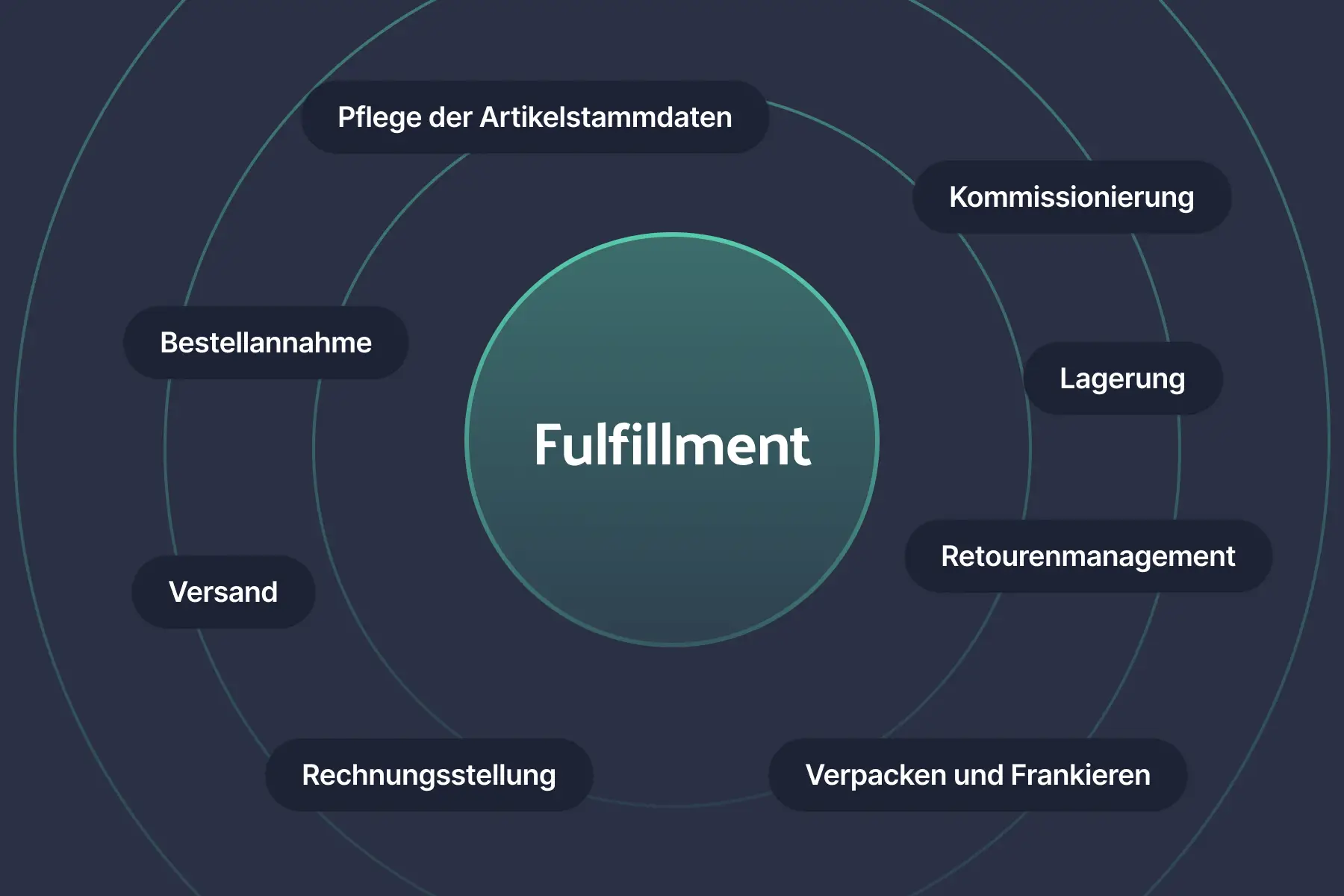 Vorschaubild Fulfillment